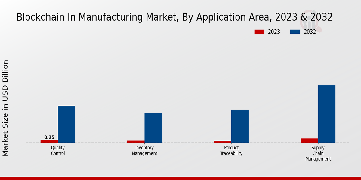 Blockchain in Manufacturing Market Application Area Insights