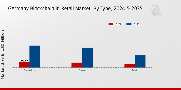 Blockchain in Retail Market Type Insights