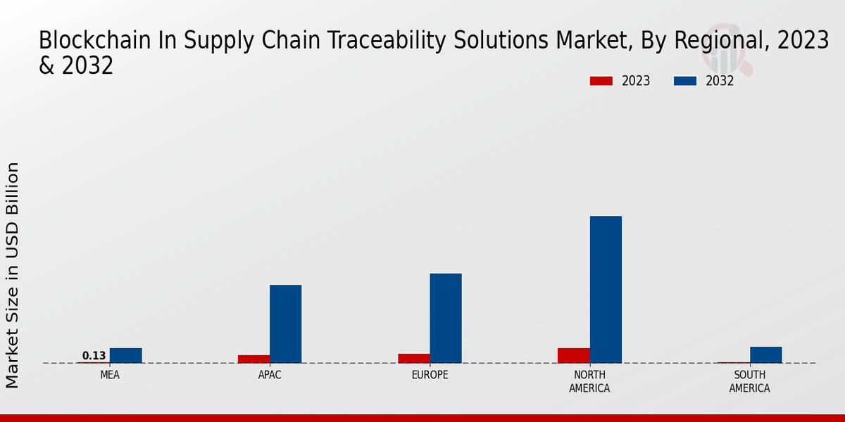 Blockchain in Supply Chain Traceability Solutions Market Regional Insights  