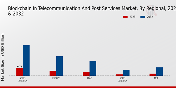 Blockchain in Telecommunication and Post Services Market Regional Insights