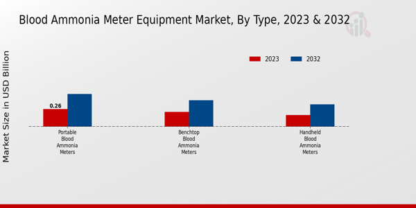 Blood Ammonia Meter Equipment Market Type Insights