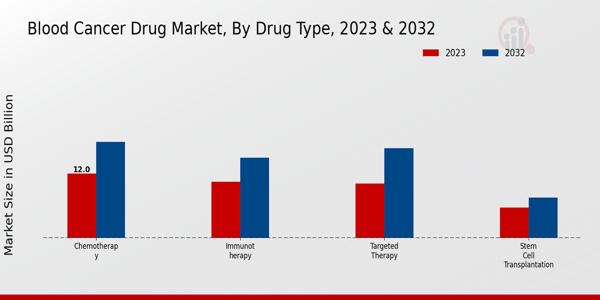 Perspectivas sobre los tipos de fármacos del mercado de medicamentos contra el cáncer de sangre