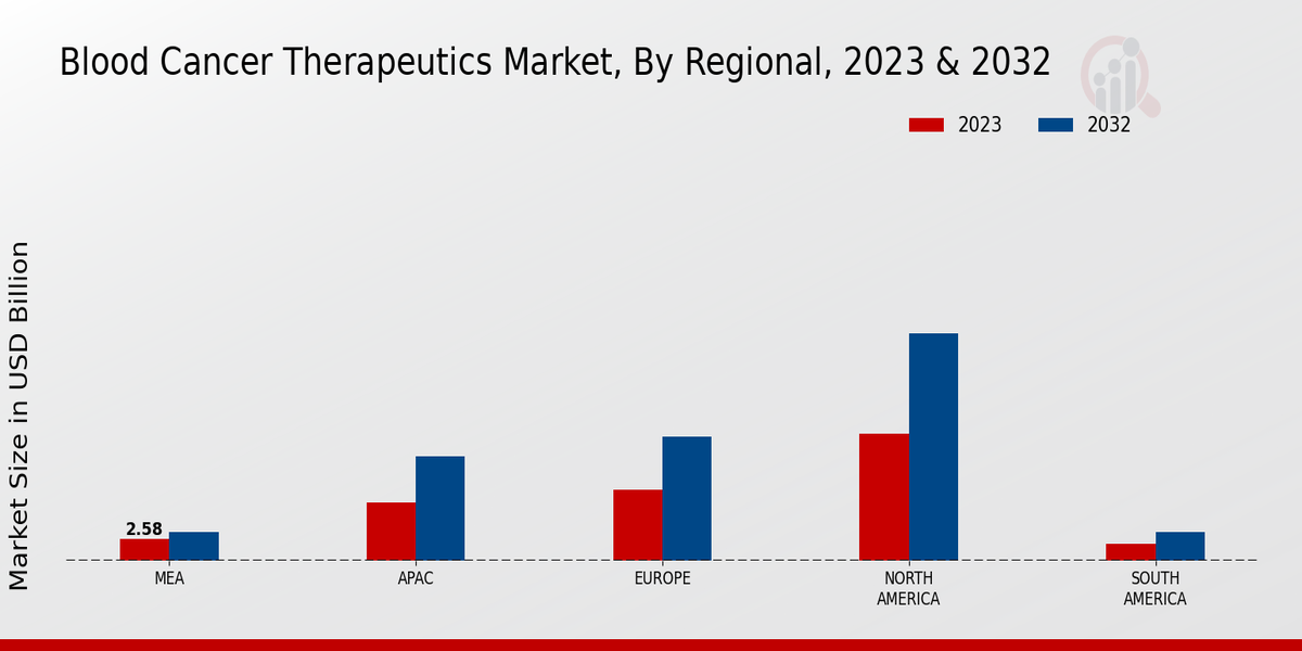 Blood Cancer Therapeutics Market Regional Insights  