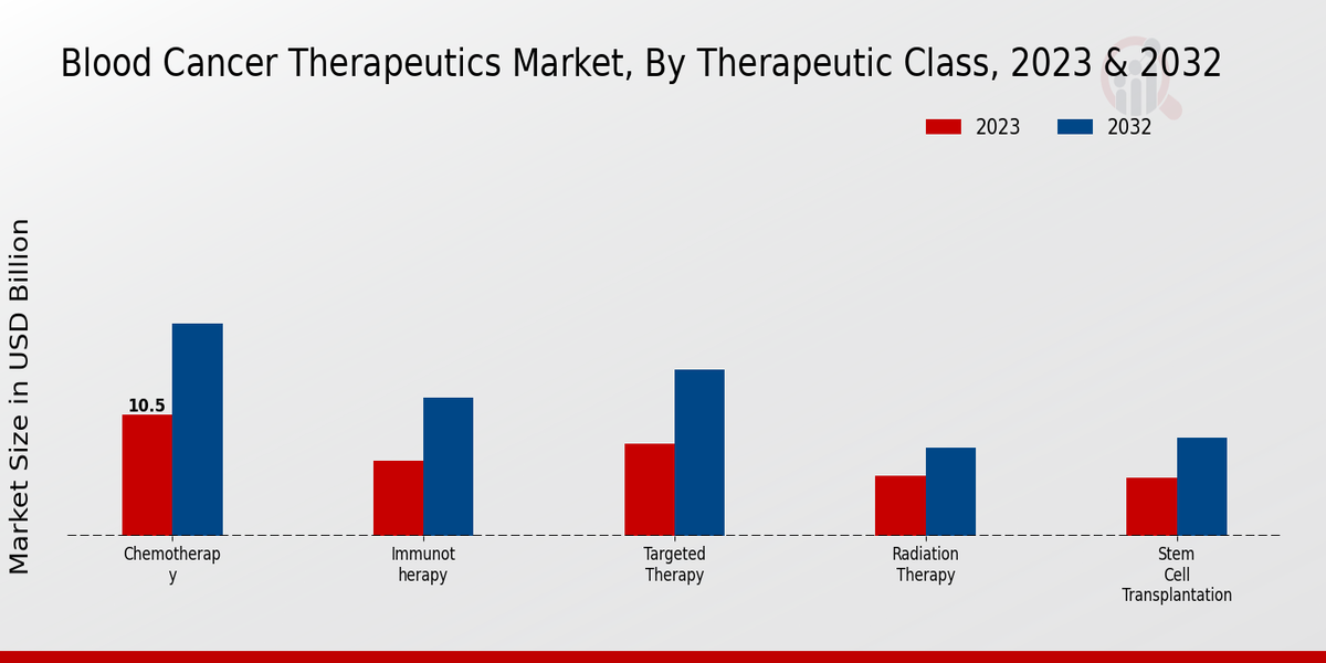 Blood Cancer Therapeutics Market Therapeutic Class Insights  