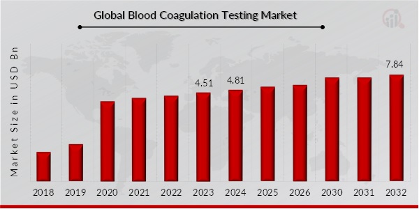 Blood Coagulation Testing Market Overview