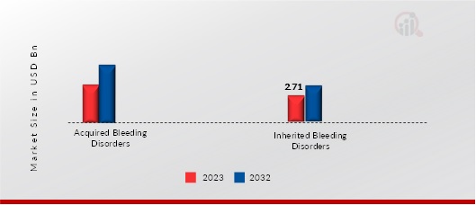 Blood Coagulation Testing Market, by Application, 2023 & 2032