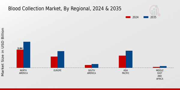 Blood Collection Market Regional Insights