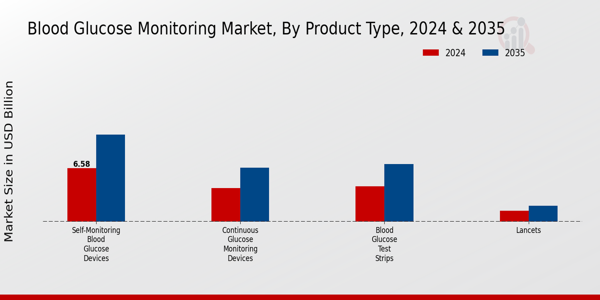Blood Glucose Monitoring Market Product Type Insights