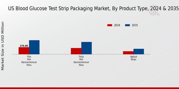 Blood Glucose Test Strip Packaging Market Product Type Insights