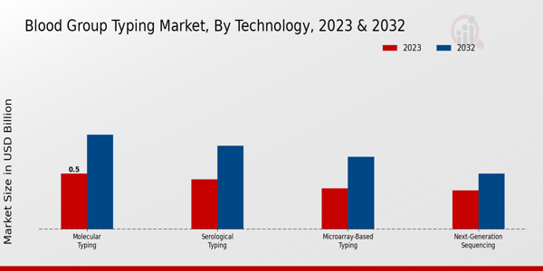 Blood Group Typing Market Technology Insights 