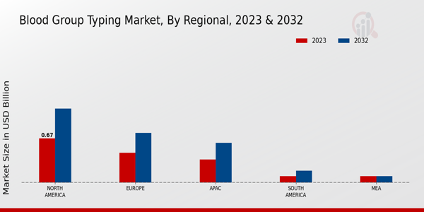 Blood Group Typing Market Regional Insights  