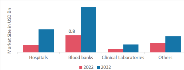 Blood Group Typing Market, by End-User, 2022 & 2032