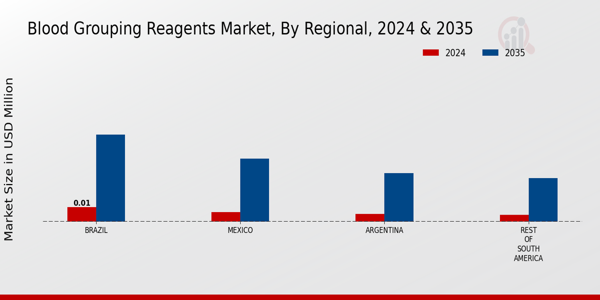 South America Blood Grouping Reagents Market Region