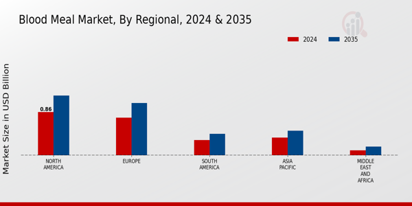 Blood Meal Market Regional Insights   