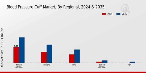 Blood Pressure Cuff Market Region