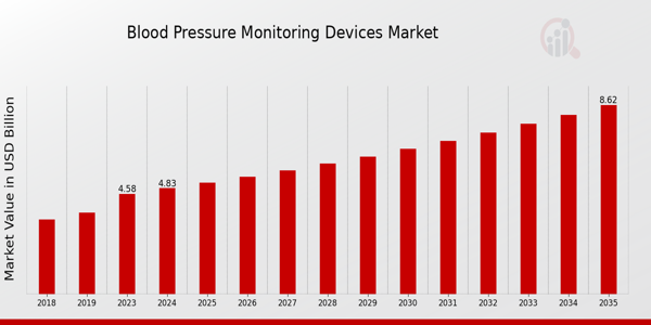 Blood Pressuee Monitoring Devices Market size