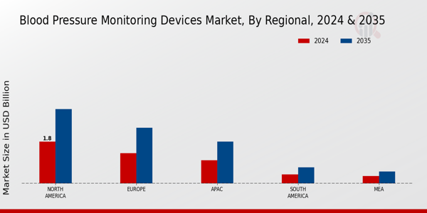 Blood Pressuee Monitoring Devices Market Region