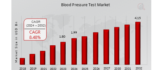 Blood Pressure Test Market Overview