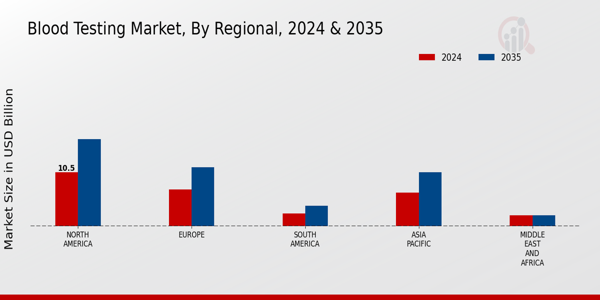 Blood Testing Market Regional Insights