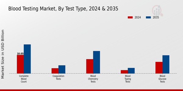 Blood Testing Market Test Type Insights