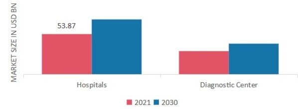 Blood Testing Market, by End-User, 2022 & 2030