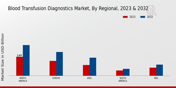 Blood Transfusion Diagnostics Market Regional Insights