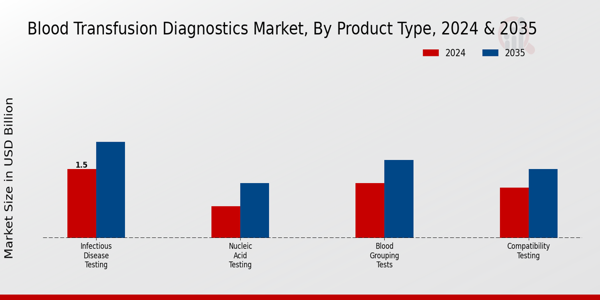 Blood Transfusion Diagnostics Market Product Type Insights