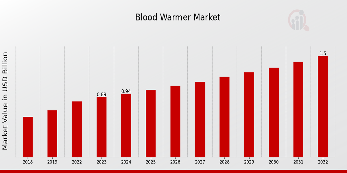 Blood Warmer Market Overview