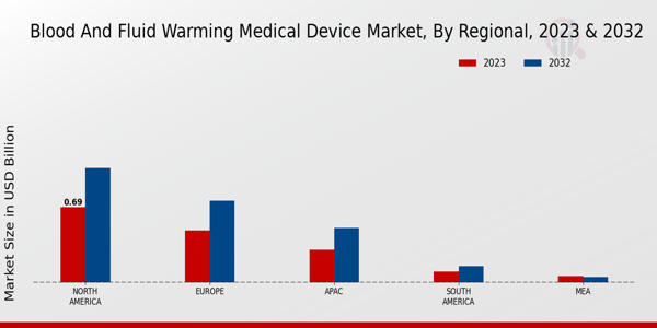 Blood and Fluid Warming Medical Device Market Regional Insights