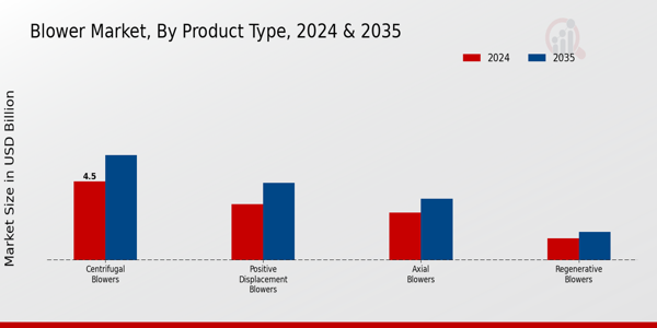 Blower Market Product Type Insights   