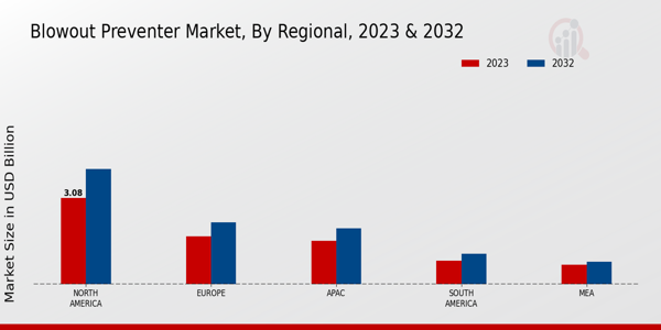 Blowout Preventer Market Regional Insightsย