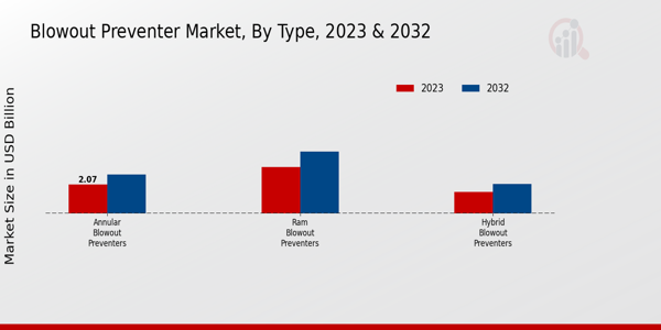 Blowout Preventer Market Type Insightsย