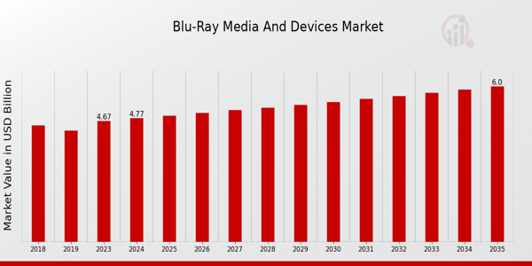 Blu Ray Media And Devices Market size