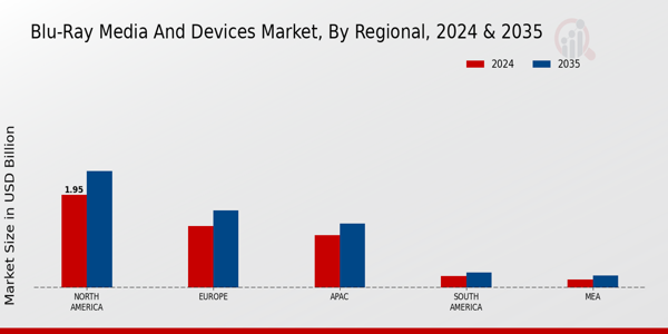 Blu Ray Media And Devices Market Region