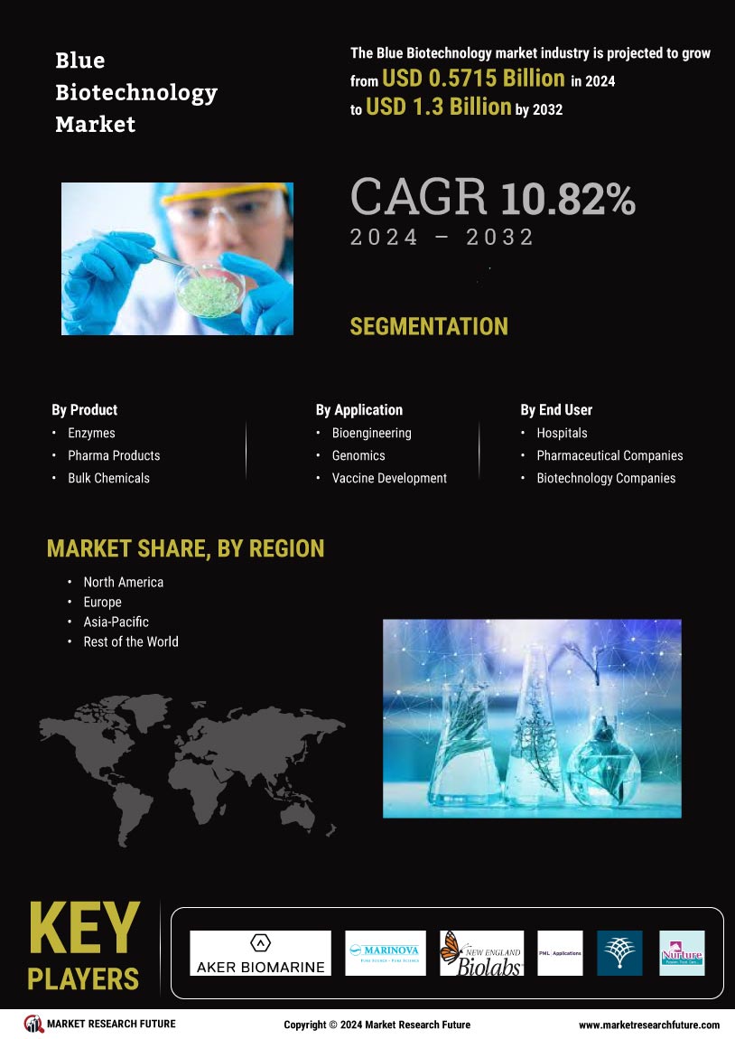 Blue Biotechnology Market