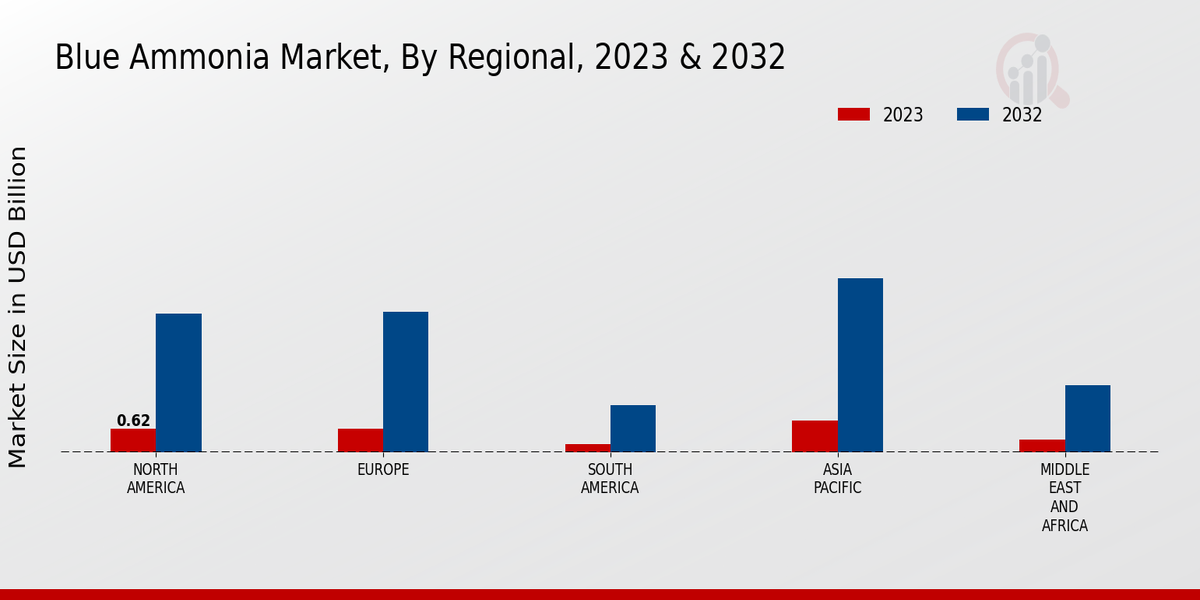 Blue Ammonia Market Regional