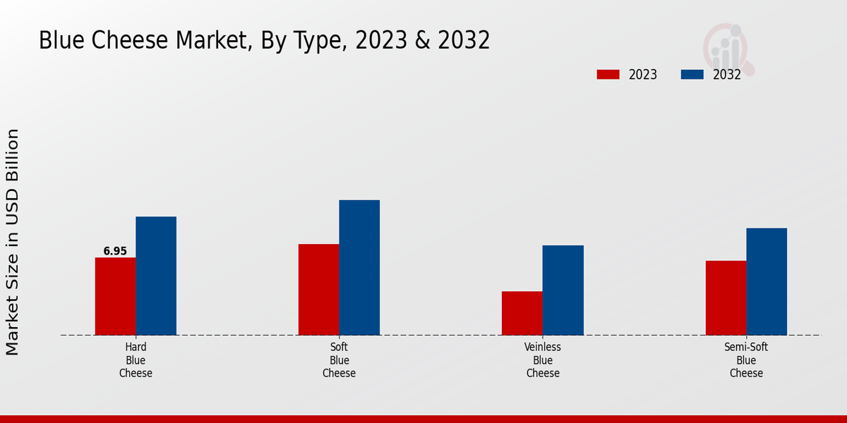 Blue Cheese Market Type 