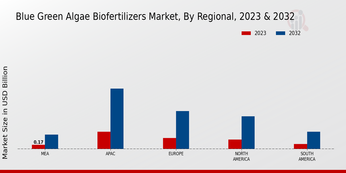 Blue Green Algae Bio Fertilizers Market By Regional