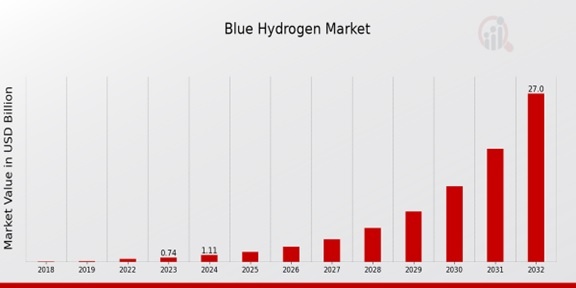 Blue Hydrogen Market Overview
