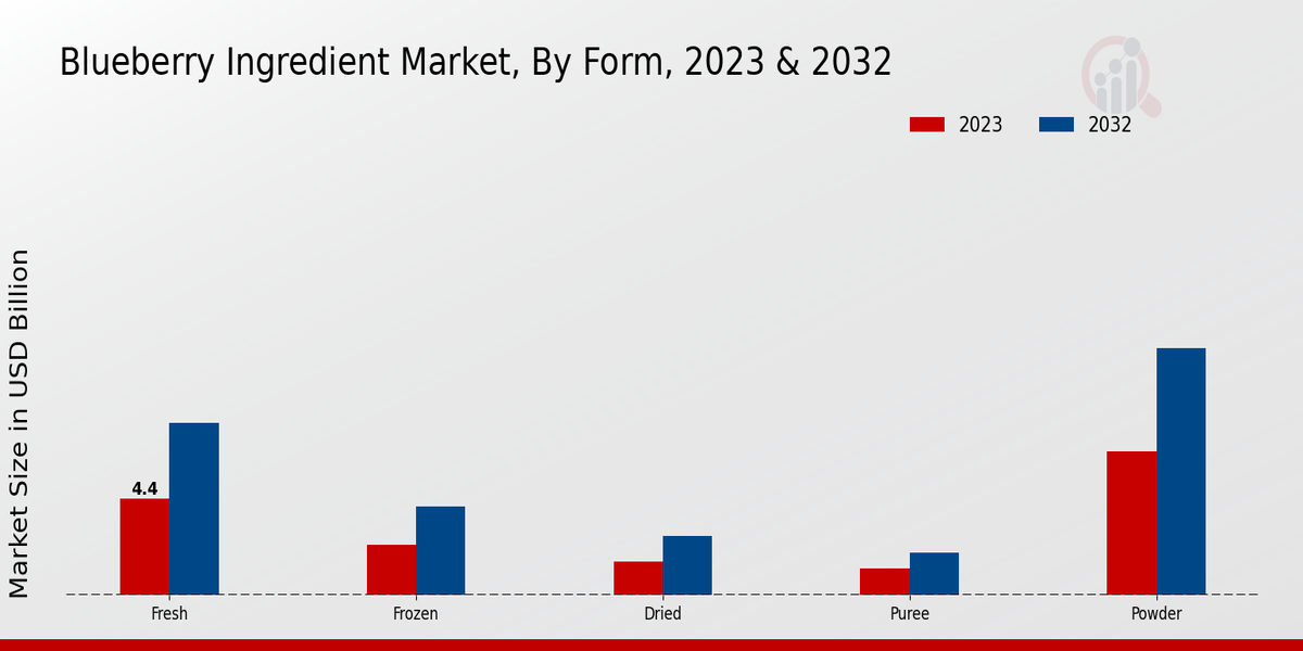 Blueberry Ingredient Market By Form