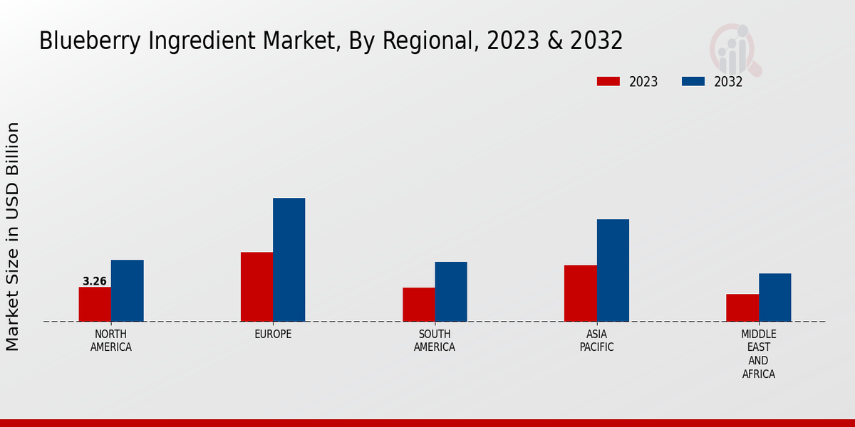 Blueberry Ingredient Market By Regional