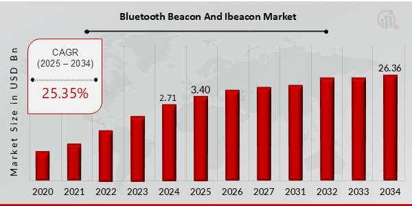 Balise Bluetooth et Marché iBeacon