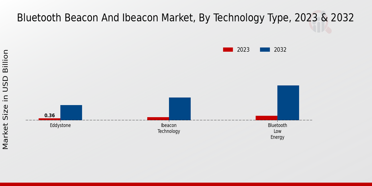 Technologie du marché des balises Bluetooth et iBeacon Tapez 
