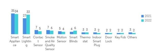 Bluetooth smart Home Device shipment share, in% by (2021-2022)