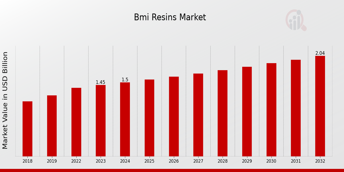 Bmi Resins Market Overview