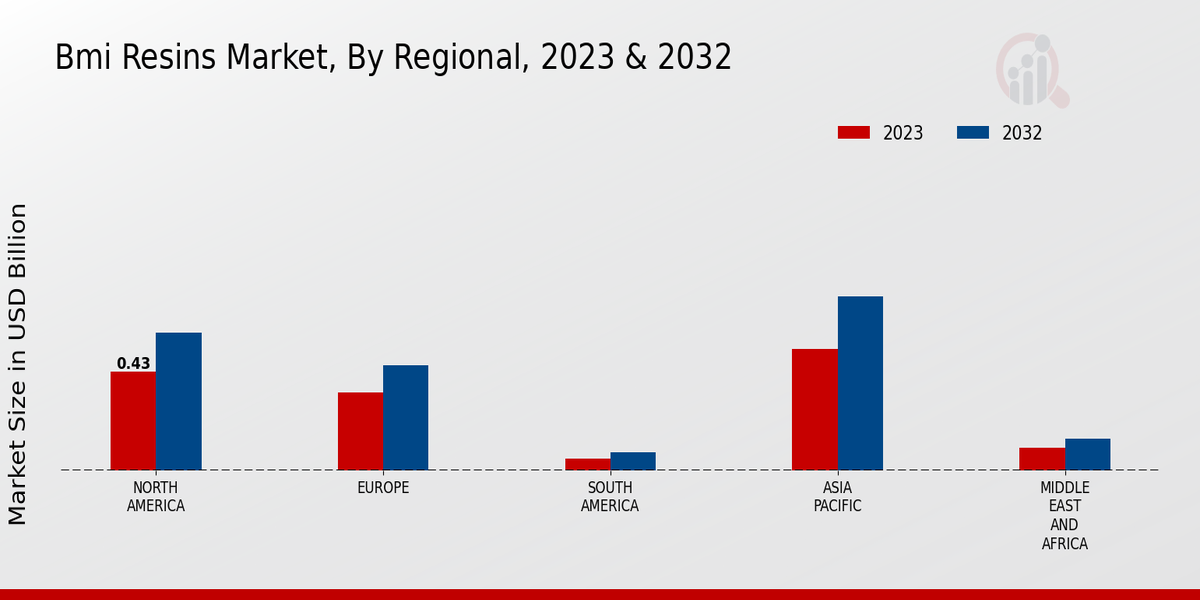 Bmi Resins Market Regional