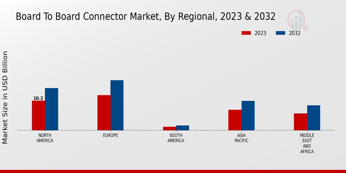 Board To Board Connector Market Regional Insights