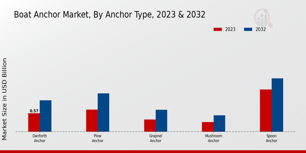 Boat Anchor Market Anchor Type