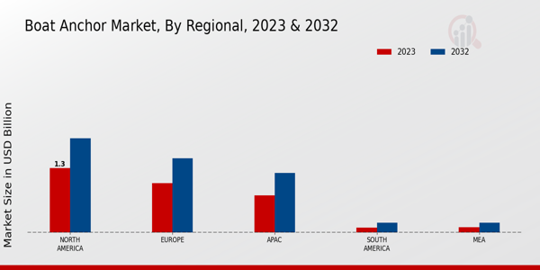 Boat Anchor Market Regional