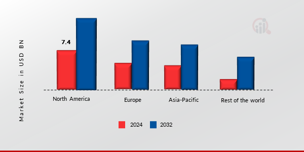 Boat Rental Market Share By Region 2024